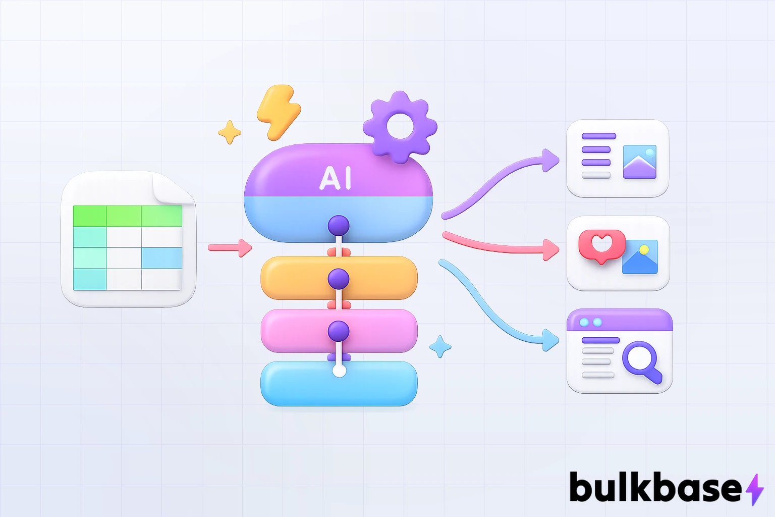 Content creation automation pipeline diagram showing CSV data flowing through AI workflow steps into multiple content output types